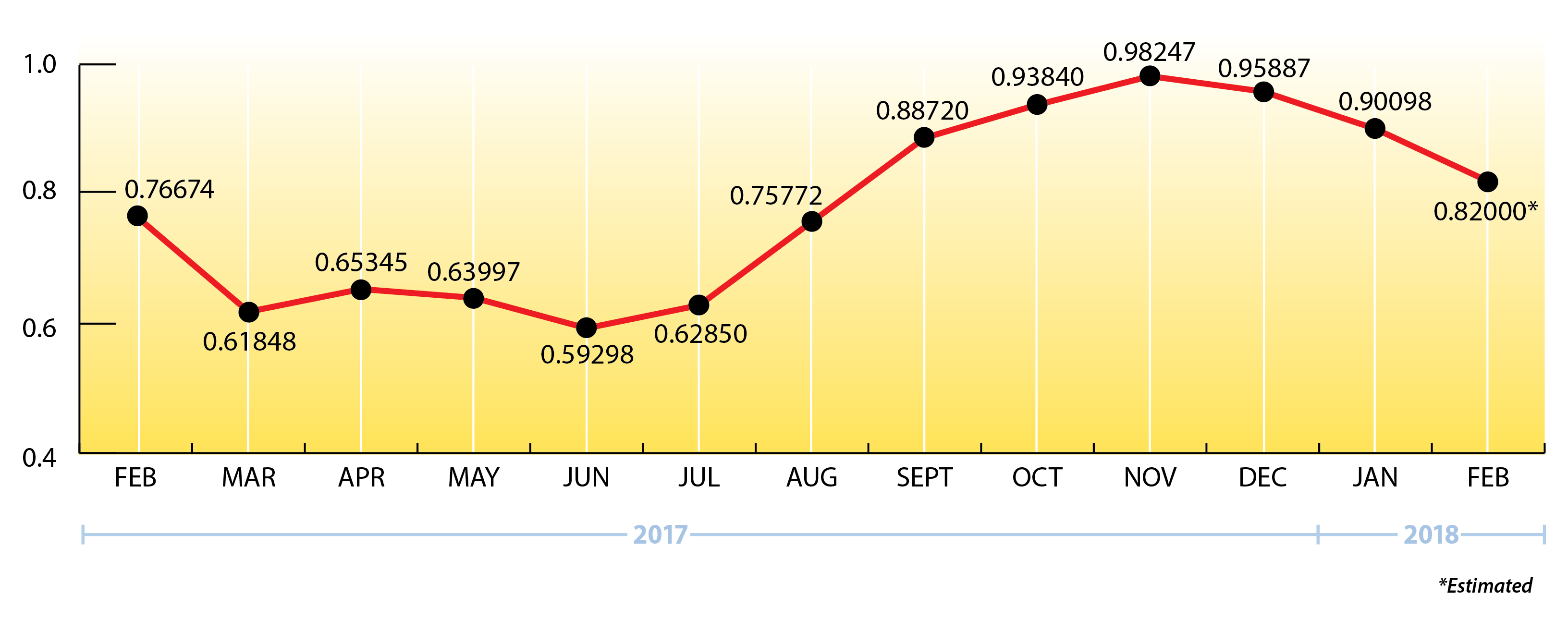 Propane Price History